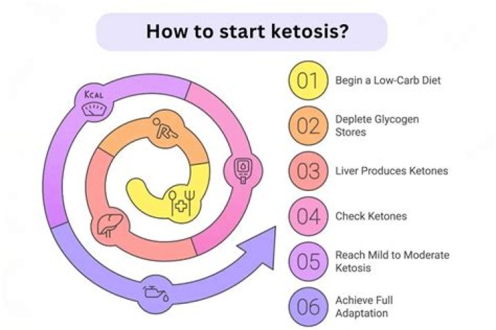 Will margarine kick you out of ketosis?