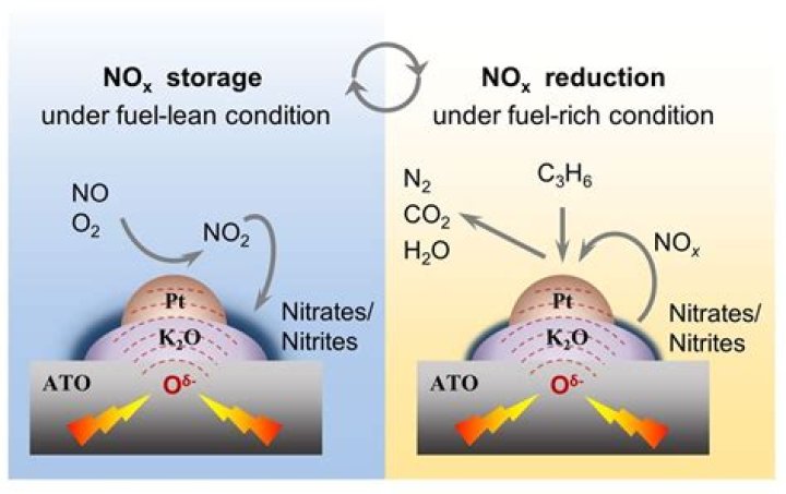 Will retarding timing reduce nox?