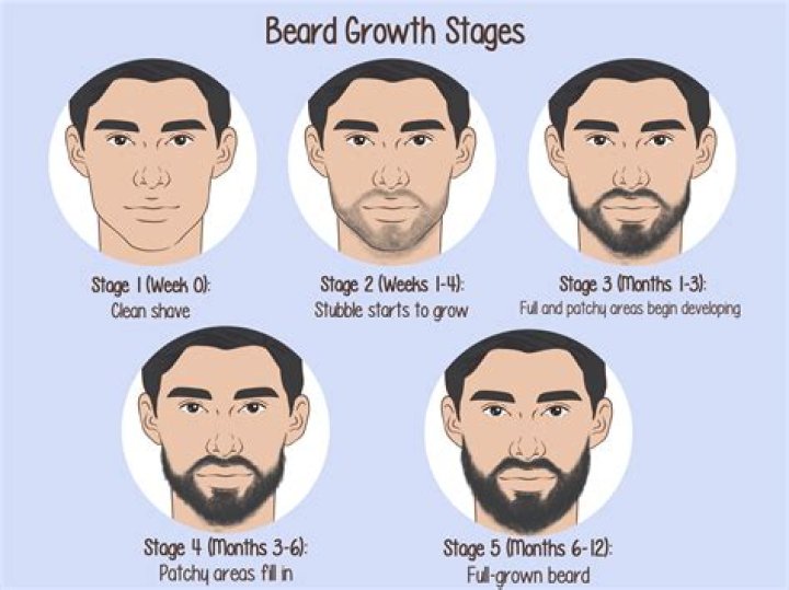 Will shaving increase beard growth?