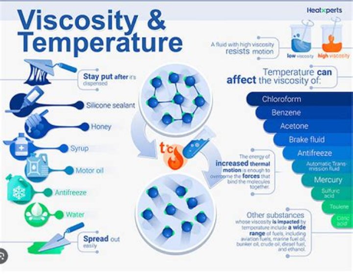 Will water affect viscosity?