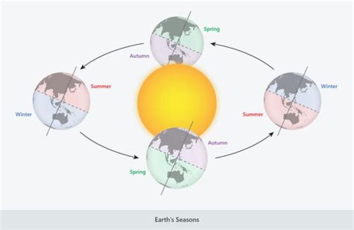 Would a non rotating earth have seasons?