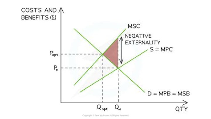 Would be a negative externality?