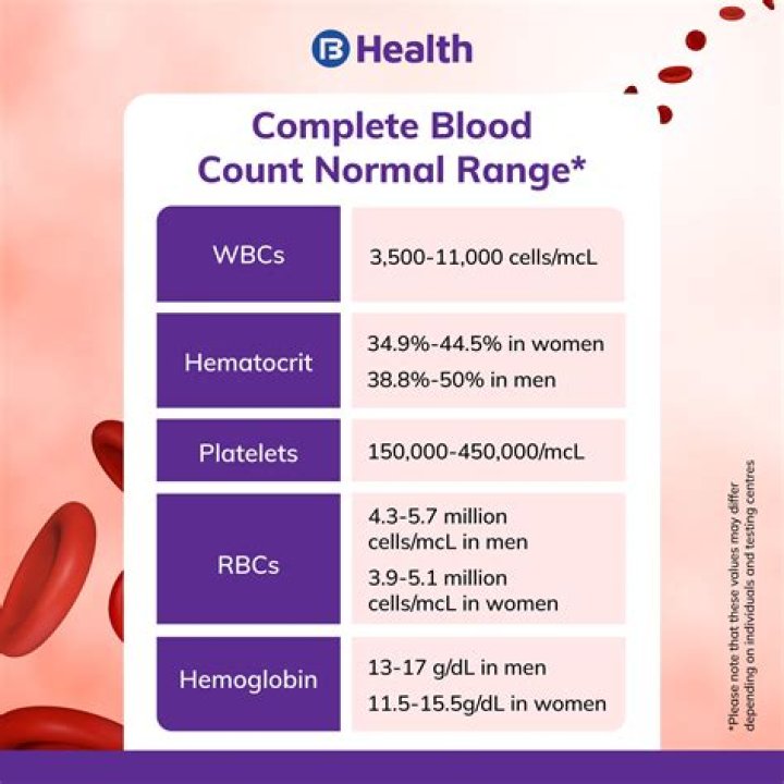 Would cancer show in full blood count?