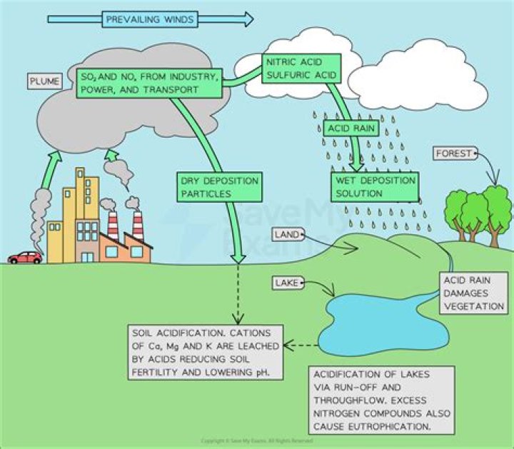 Would contribute to acid precipitation?