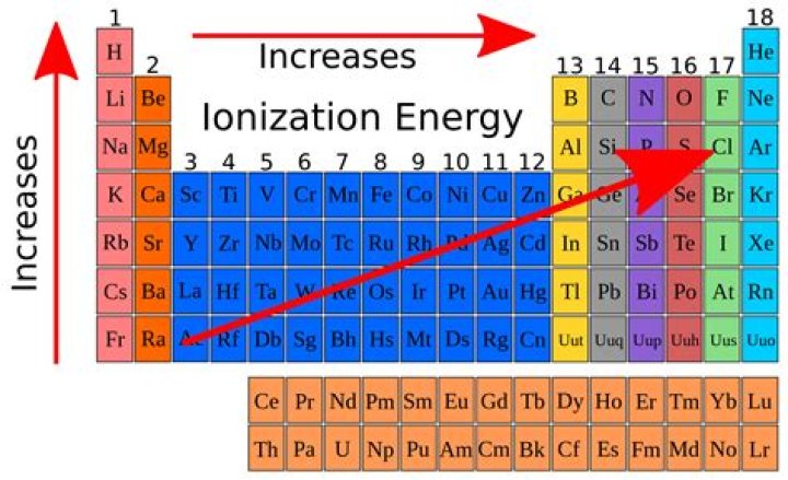 Would have the greatest ionization energy?