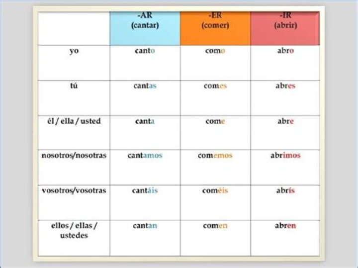 Would in spanish conjugations?