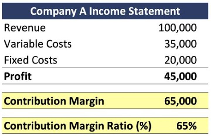 Would lead to an increase in contribution margin?