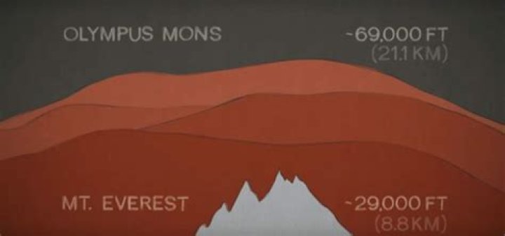 Would olympus mons be hard to climb?