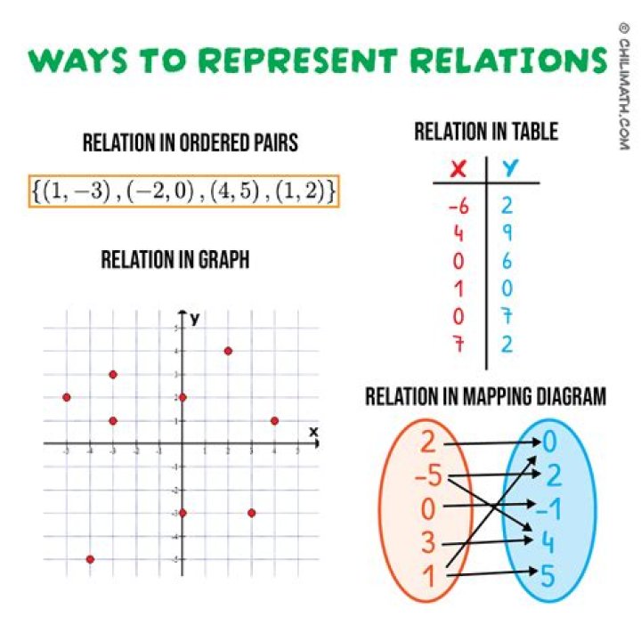 Would the relation be a function?
